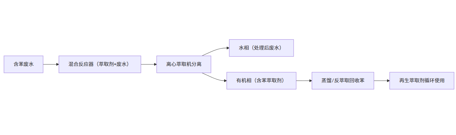 離心萃取處理含苯廢水工藝流程 離心萃取處理含苯廢水工藝流程
